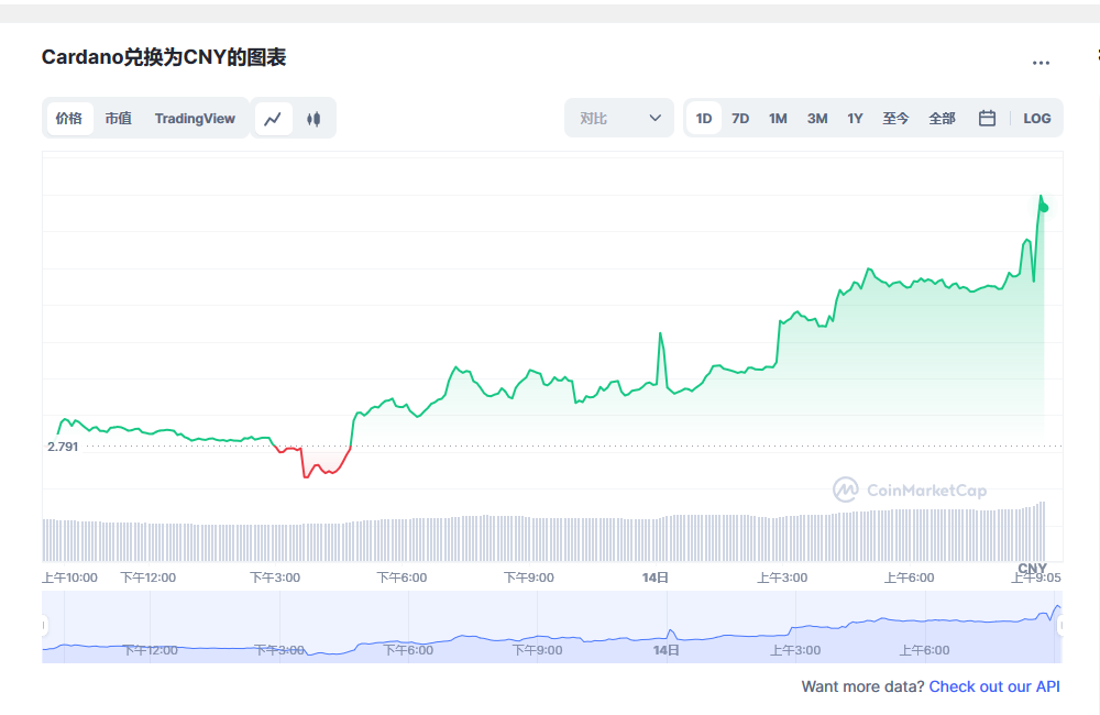 ada幣價格行情最新 最近ada幣有大漲的可能嗎