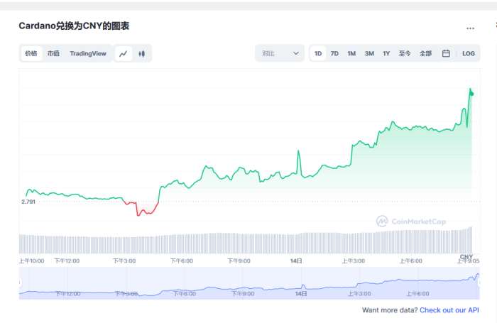 ada幣價格行情最新 最近ada幣有大漲的可能嗎