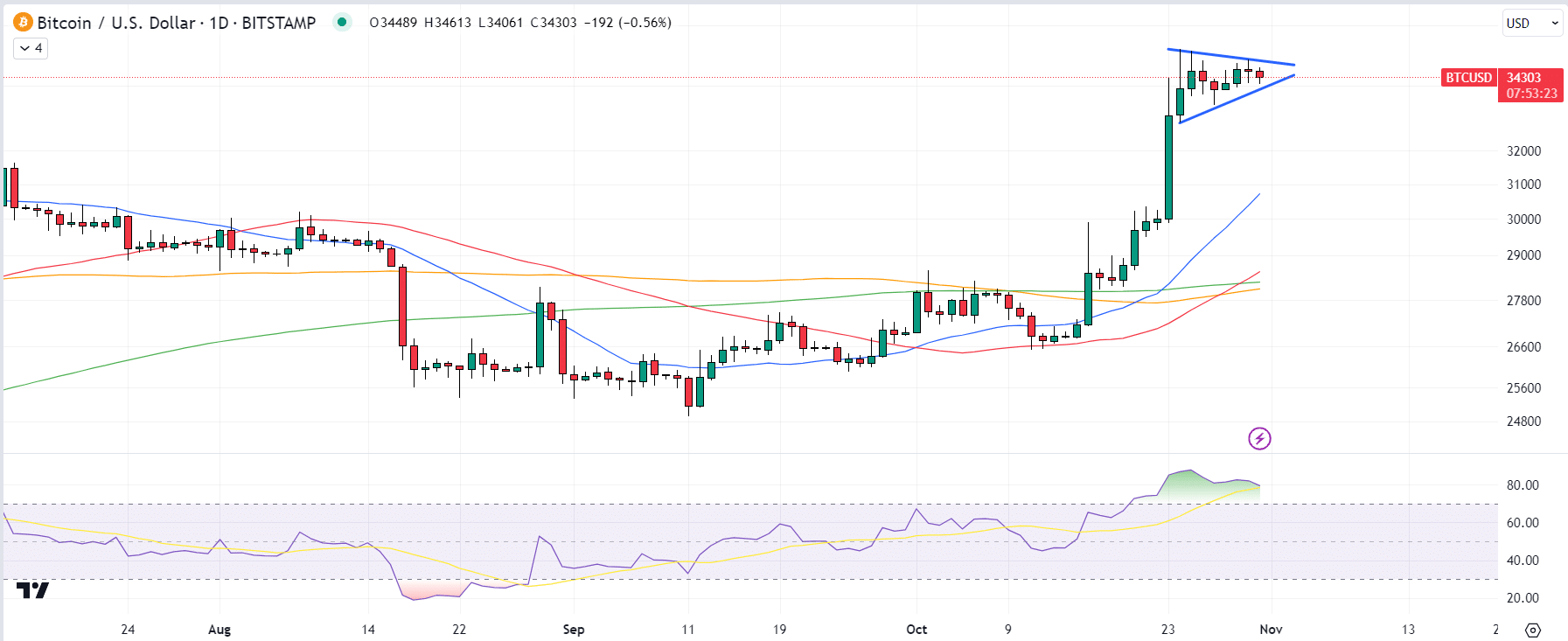 DEXTools上最大的加密貨幣贏家：GMAC、TIA、TRUMP