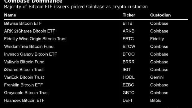 Coinbase在現貨比特幣ETF市場上的高風險遊戯