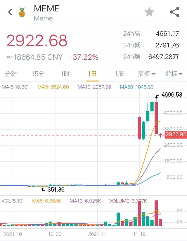 11月25日幣圈24點行情：比特幣放量上漲，BRD暴漲廻落