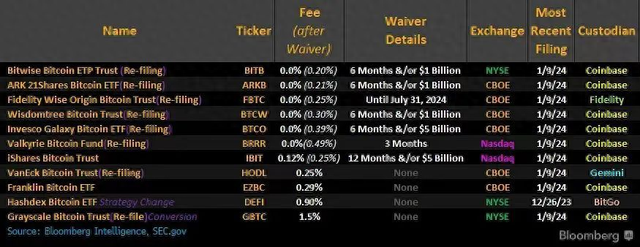 11支比特幣現貨ETF獲美國SEC批準，一覽各方市場預測與觀點