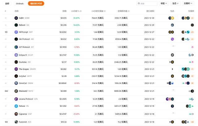 12 月加密市場研究：比特幣生態受資本追捧，Token 發行潮來臨