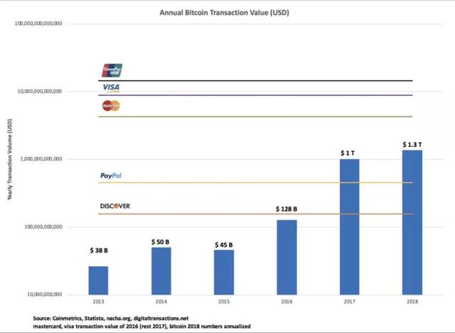 1.3萬億美元！比特幣年度交易量再次超越PayPal