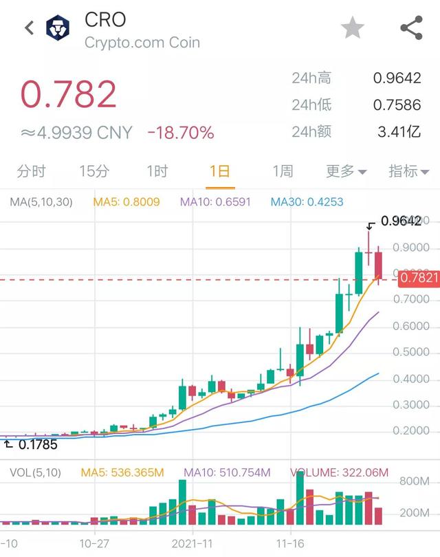 11月25日幣圈24點行情：比特幣放量上漲，BRD暴漲廻落