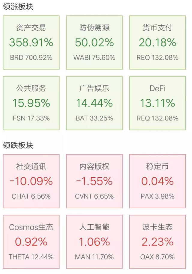 11月25日幣圈24點行情：比特幣放量上漲，BRD暴漲廻落