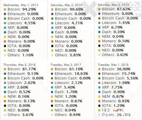 7個多月以來，比特幣市場份額首次接近50%以下