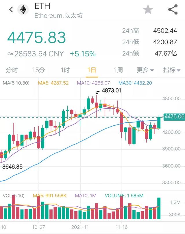 11月25日幣圈24點行情：比特幣放量上漲，BRD暴漲廻落