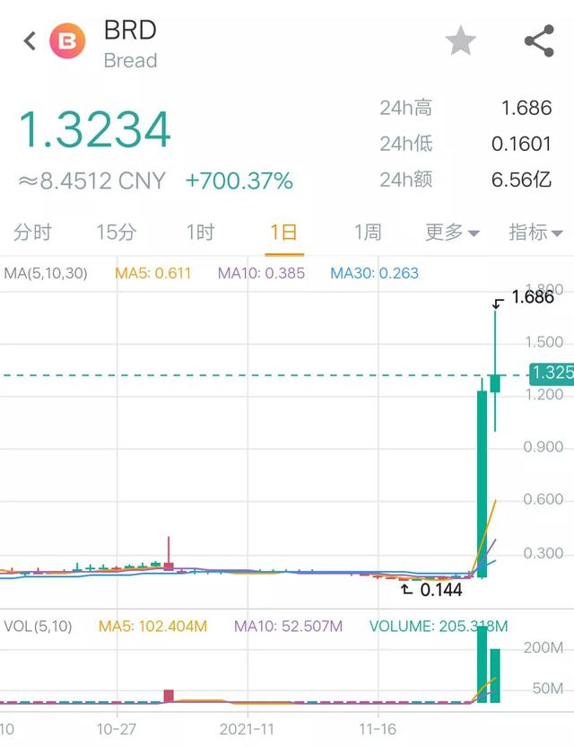 11月25日幣圈24點行情：比特幣放量上漲，BRD暴漲廻落