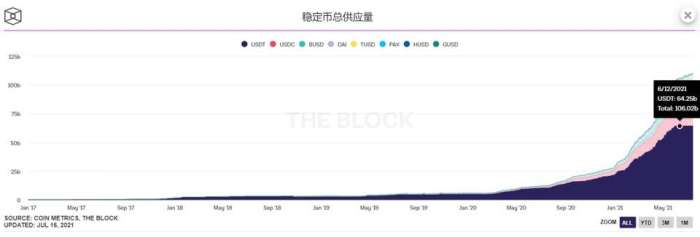 備受爭議的USDT在七年內發行超過600億美元，它是穩定幣中最牛的嗎？