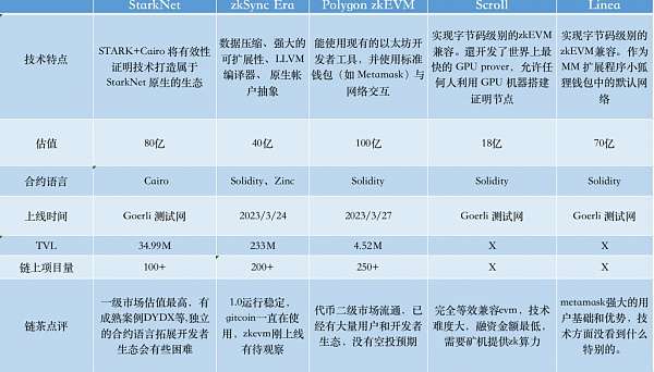 比較以太坊ZK系6 個Layer 2 項目：探索 ZkEVM 的技術差異