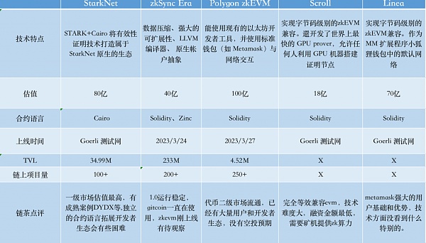 比較以太坊ZK系6 個Layer 2 項目：探索 ZkEVM 的技術差異