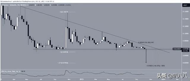 狗狗幣 (DOGE) 的命運懸而未決，價格爲0.057美元——它會反彈嗎