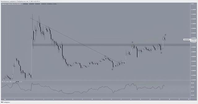 根據這些指標，狗狗幣 (DOGE) 價格可能達到年度新高