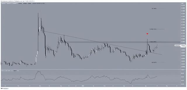 根據這些指標，狗狗幣 (DOGE) 價格可能達到年度新高