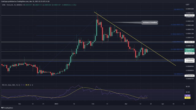 Meme幣會卷土重來嗎？狗狗幣、SHIB、LUNC 、FLOKI 價格分析