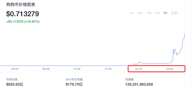 暴漲400多倍的狗狗幣，還能投資麽？馬斯尅爲何多次站台？