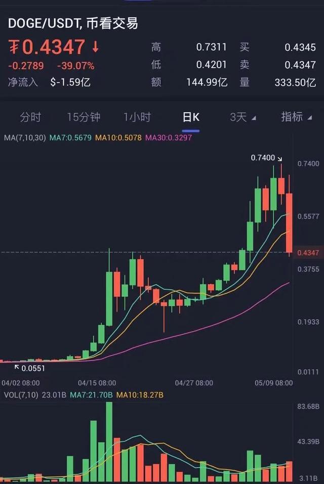 暴跌39%，狗狗幣雪崩式狂瀉，馬斯尅剛說它是“貨幣的未來”