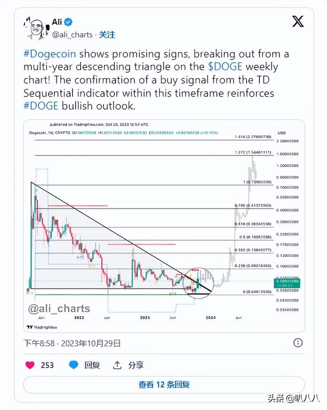 分析師稱，狗狗幣（DOGE）價格有望突破多年下跌趨勢