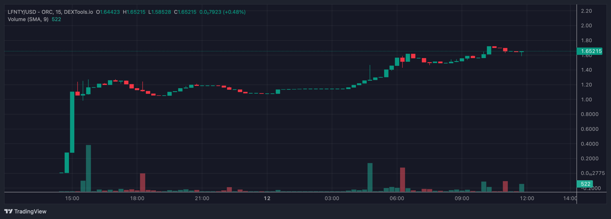 LFNTY幣在24小時內上漲150倍