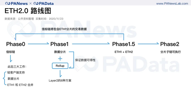 2天完成80%質押，以太坊2.0質押和DeFi玩出新花樣