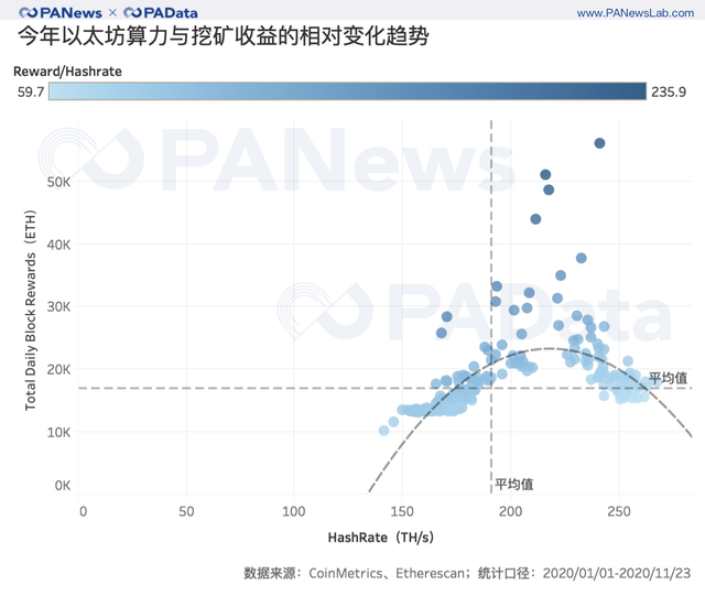 2天完成80%質押，以太坊2.0質押和DeFi玩出新花樣