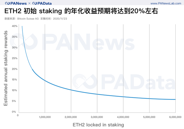 2天完成80%質押，以太坊2.0質押和DeFi玩出新花樣