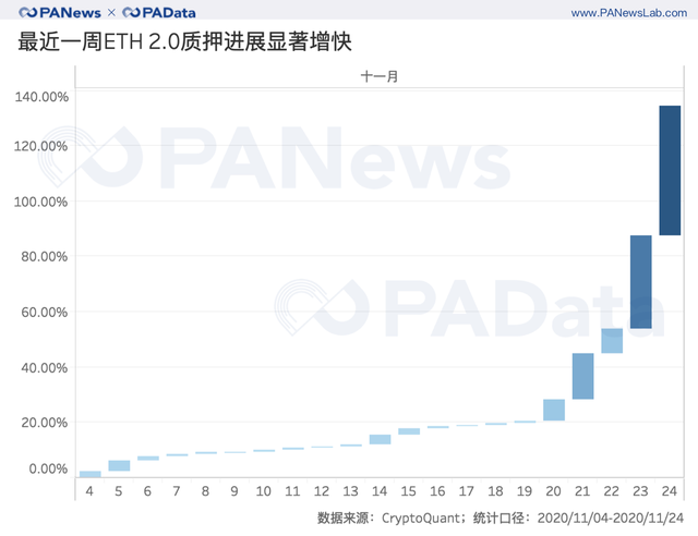 2天完成80%質押，以太坊2.0質押和DeFi玩出新花樣