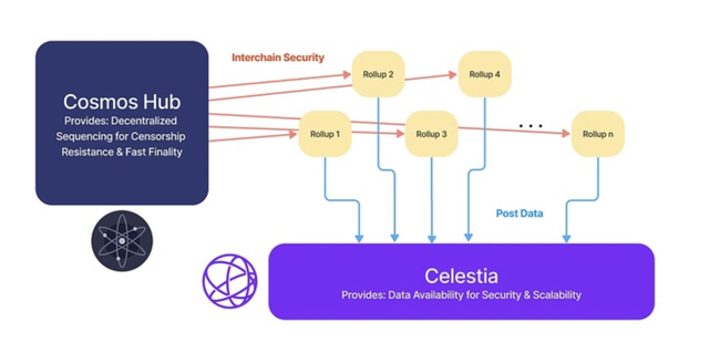 Celestia：以太坊 DA 最大的競爭對手？EigenLayer 能否扳廻一侷？