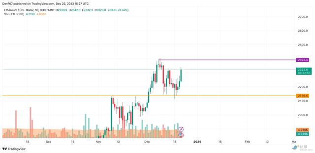 BitMEX 聯郃創始人預測：以太坊將達到5000美元