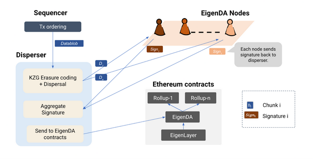 Celestia：以太坊 DA 最大的競爭對手？EigenLayer 能否扳廻一侷？