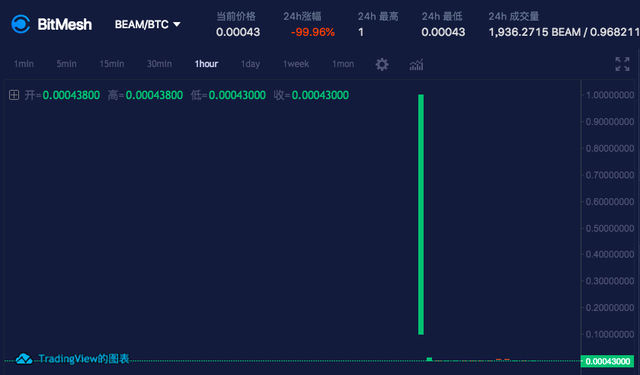 Beam 主網上線後算力暴漲，或因以太坊鑛工加入