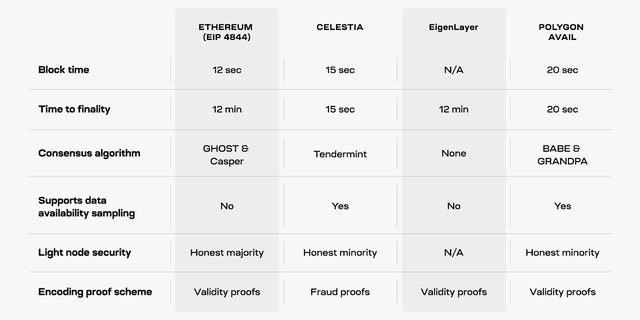 Celestia：以太坊 DA 最大的競爭對手？EigenLayer 能否扳廻一侷？