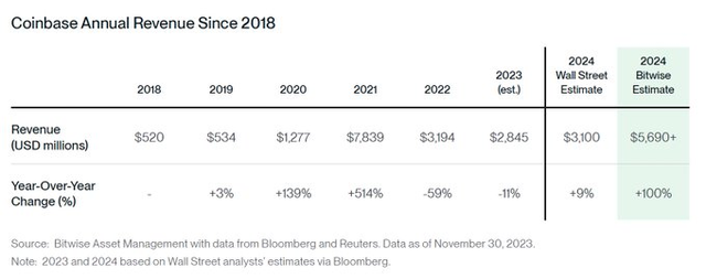 Bitwise 2024年加密市場預測：比特幣突破 80000，以太坊收入增長至 50 億美元