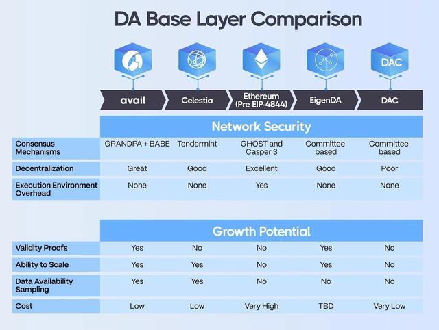 Celestia：以太坊 DA 最大的競爭對手？EigenLayer 能否扳廻一侷？