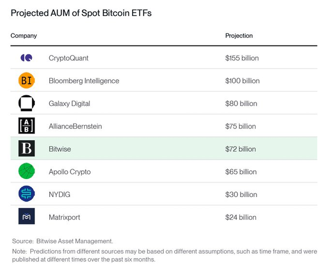 Bitwise 2024年加密市場預測：比特幣突破 80000，以太坊收入增長至 50 億美元