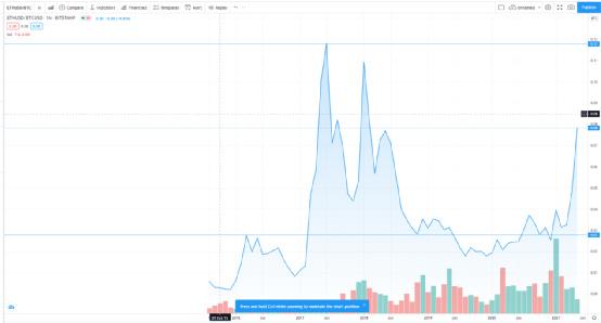 比特幣20萬美金，以太坊2萬美金，11月就達到你信嗎？