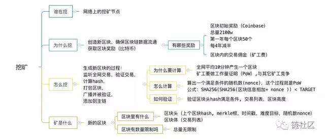 比特幣，以太坊，Hyperledger Fabric