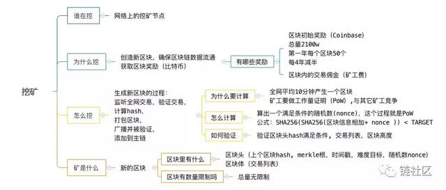 比特幣，以太坊，Hyperledger Fabric