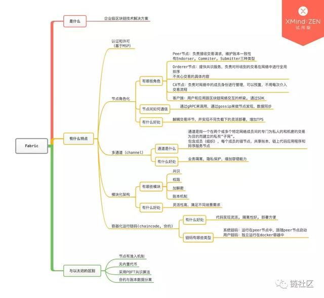 比特幣，以太坊，Hyperledger Fabric