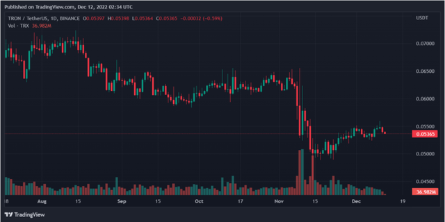 比特幣、以太坊、Tron 和 Chainlink 每日價格分析——12 月 11 日綜述