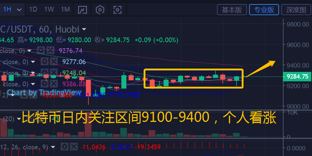 比特幣和以太坊行情分析和操作建議