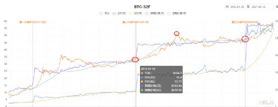 比特幣20萬美金，以太坊2萬美金，11月就達到你信嗎？