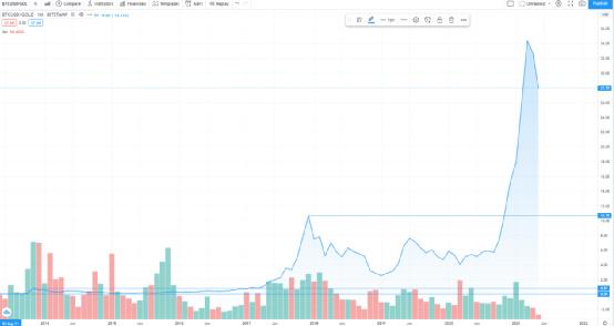 比特幣20萬美金，以太坊2萬美金，11月就達到你信嗎？