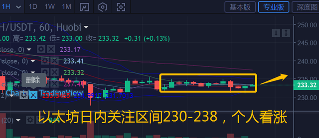 比特幣和以太坊行情分析和操作建議