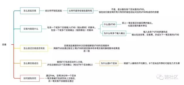 比特幣，以太坊，Hyperledger Fabric