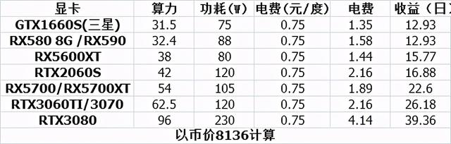 常見顯卡挖鑛收益統計，這種行情原價拿卡真的太難了