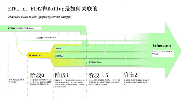 存款郃約上線，但以太坊2.0依舊任重道遠