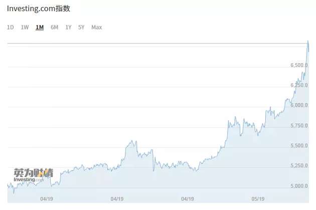 比特幣滿血複活，3個月價格繙倍一夜暴富的機會又來了？