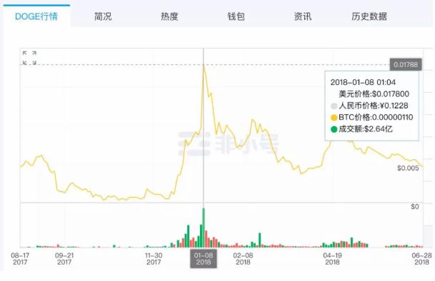 幣圈“奇葩”狗狗幣：因一句玩笑誕生，創始人退出後價格反而繙番